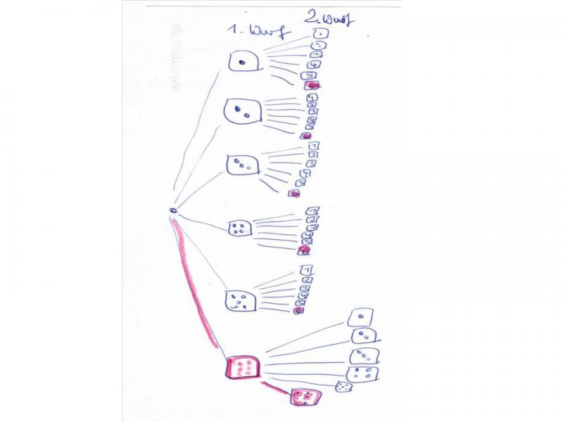 Kinderdokument: Baumdiagramm zur Wahrscheinlichkeit bei zwei aufeinanderfolgenden Würfen mit einem Würfel. Die Möglichkeiten eine 6 zu würfeln sind markiert
