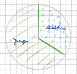 Gezeichnetes Kreisdiagramm, welches zu zweidritteln mit grünen Streifen markiert wurde und die Beschriftung „Jungen“ trägt und zu einem drittel mit blauen Punkten markiert wurde und die Beschriftung „Mädchen“ trägt.