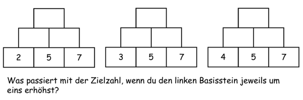 3 Zahlenmauern, bei denen nur die Basissteine angegeben sind: „Was passiert mit der Zielzahl, wenn du den linken Basisstein jeweils um eins erhöhst?“.