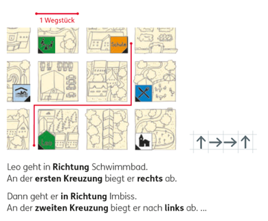 Ausschnitt aus dem Stadtplan „Eckenhausen“ mit einem rot eingezeichneten Weg von „Leo“ zur „Schule“. Darunter: „Leo geht in Richtung Schwimmbad. An der ersten Kreuzung biegt er rechts ab. Dann geht er in Richtung Imbiss. An der zweiten Kreuzung biegt er nach links ab. …“
