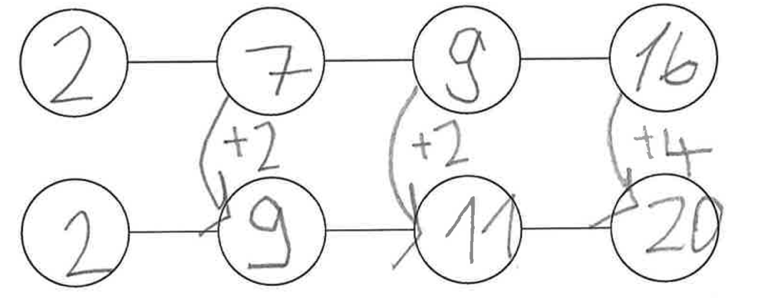 Schülerlösung: Zahlenkette oben: „2 – 7 – 9 – 16“. Zahlenkette unten: „2 – 9 – 11 – 20“. Jeweils von der oberen zur unteren Zahl Pfeile mit „plus 2“ und „plus 4“.