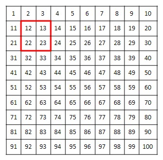 Abbildung einer Hundertertafel. Um die Ziffern „12, 13, 22, 23“ wurde ein rotes Quadrat gezogen.