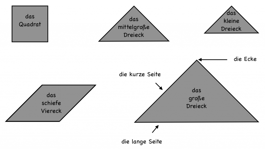 Wortspeicher zu Figuren mit den Begriffen „das Quadrat, das mittelgroße Dreieck, das kleine Dreieck, das schiefe Viereck, das große Dreieck, die Ecke, die kurze Seite, die lange Seite“ mit entsprechenden Visualisierungen.