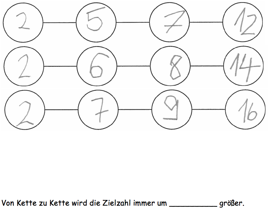 Abbildung von 3 vierteiligen Zahlenketten. Schülerlösung: Erste Zahlenkette: „2 – 5 – 7 – 12“. Zweite Zahlenkette: „2 – 6 – 8 – 14“. Dritte Zahlenkette: „2 – 7 – 9 – 16“. Darunter: „Von Kette zu Kette wird die Zielzahl immer um _ größer.“