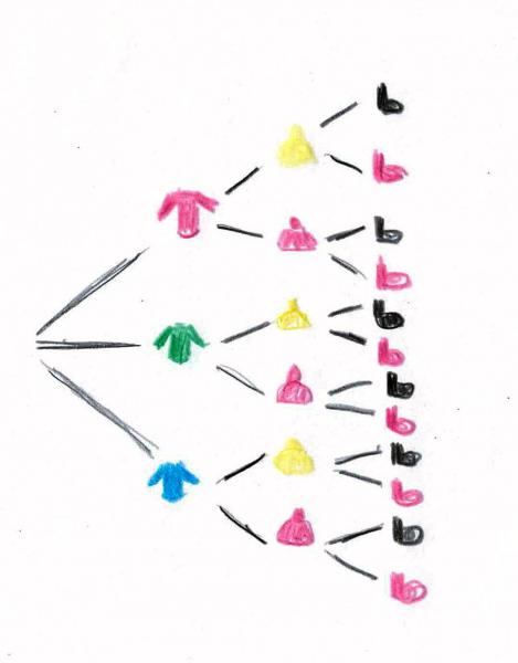Kinderdokument: Baumdiagramm zur Kombination von 2 verschieden farbigen Mützen, 3 verschieden farbigen Jacken und 2 verschieden farbigen Stiefeln.