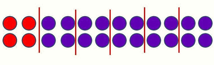 Abbildung 2 mal 12 Plättchen. Nach 2 mal 2 Plättchen wurde jeweils ein senkrechter Strich gezogen. Die ersten 4 Plättchen sind rot gefärbt.