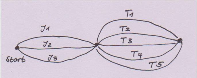 Visualisierung eines Wegediagramms. Links: „Start“. Dann 3 Linien mit „J1, J2, J3“. Punkt von dem 5 Linien mit „T1, T2, T3, T4, T5“ abgehen .