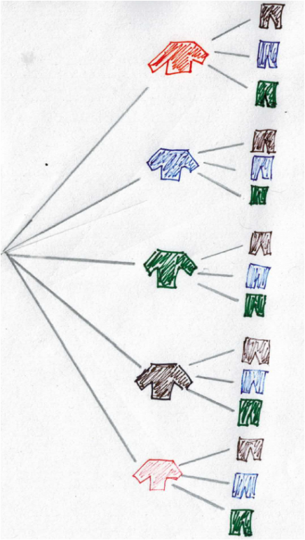 Zeichnung eines Baumdiagramms: erste Entscheidungsstufe: 5 T-Shirts. Zweite Entscheidungsstufe: 3 Jeans.