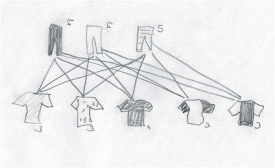Zeichnerische Lösung: Jede der 3 Hosen wurde mit jedem der 5 T-Shirts durch Linien verbunden.