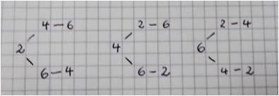 Schülerlösung: 3 Baumdiagramme mit den möglichen Kombinationen von 2 mit 4 und 6, 4 mit 2 und 6 und 6 mit 2 und 4.