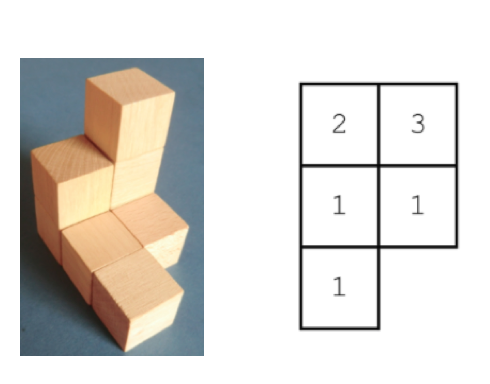 Links: Foto eines Würfelgebäudes. Rechts: zweidimensionaler Bauplan des Gebäudes der Draufsicht. In jedem Kästchen steht eine Ziffer für die Anzahl der Würfel, die an dieser Position gestapelt werden.