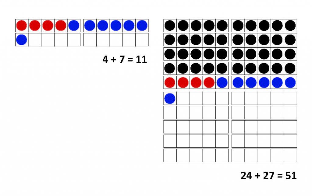 Abbildung zur Übertragung von bereits Gelerntem auf einen größeren Zahlraum, mithilfe von bekanntem Material. Links: Zwanzigerfeld mit 4 roten und 7 blauen Plättchen. Darunter: „4 plus 7 = 11“. Rechts: Hunderterfeld mit 4 mal 10 schwarzen Plättchen, 4 roten Plättchen und 7 blauen Plättchen. Darunter: „24 plus 27 = 51“.