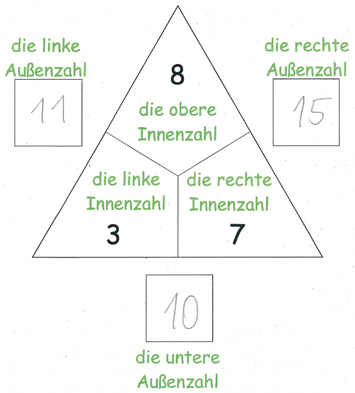 Veranschaulichung des Aufgabenformats „Rechendreiecke“. Dreieck, welches in 3 Felder eingeteilt wurde: „die obere Innenzahl, die linke Innenzahl, die rechte Innenzahl“. An jeder Seite Außerhalb des Dreiecks steht ein Feld: „die linke Außenzahl, die rechte Außenzahl, die untere Außenzahl“. In den Außenzahlen steht die Summe der zugehörigen Innenzahlen. Hier wurden beispielhaft Zahlen eingetragen: obere Innenzahl 8, linke Innenzahl 3, rechte Innenzahl 7. Daraus folgt: linke Außenzahl 11, rechte Außenzahl 15, untere Augenzahl 10.