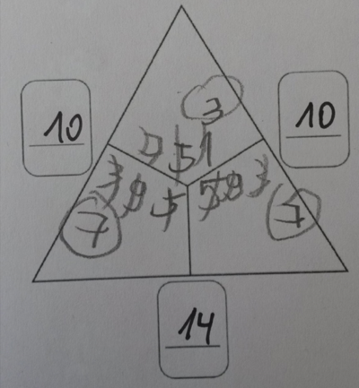 Schülerdokument, bei dem die Außenzahlen vorgegeben waren und die Innenzahlen gesucht wurden. Linke Außenzahl „10“, rechte Außenzahl „10“, untere Augenzahl „14“. Schülerlösung: Obere Innenzahl: durchgestrichen „5, 1“, eingekreist „3“. Linke Innenzahl: durchgestrichen „3, 9, 5“, eingekreist „7“. Rechte Innenzahl: durchgestrichen „5, 9, 3“, eingekreist „7“.