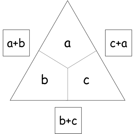 Rechendreieck mit algebraischen Rechnung. Obere Innenzahl: „a“, linke Innenzahl „b“, rechte Innenzahl „c“. Linke Außenzahl: „a plus b“, untere Außenzahl „b plus c“, rechte Außenzahl „c plus a“.