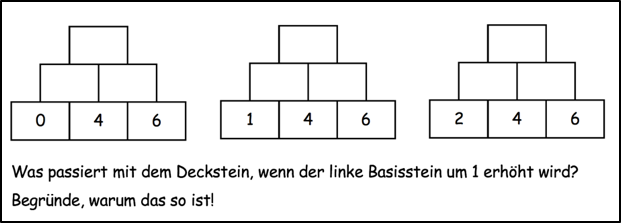 Drei Zahlenmauern. Aufgabe: „Was passiert mit dem Deckstein, wenn der linke Basisstein um 1 erhöht wird? Begründe, warum das so ist!“