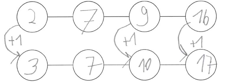 Schülerlösung: Zahlenkette oben: „2 – 7 – 9 – 16“. Zahlenkette unten: „3 – 7 – 10 – 17“. Jeweils von der oberen zur unteren Zahl Pfeile mit „plus 1“.