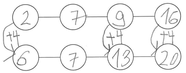 Schülerlösung: Zahlenkette oben: „2 -7 – 9 – 16“. Zahlenkette unten: „6 – 7 – 13 – 20“. Jeweils von der oberen zur unteren Zahl Pfeile mit „plus 4“.