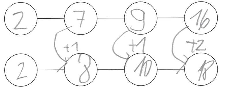 Schülerlösung: Zahlenkette oben: „2 – 7 – 9 – 16“. Zahlenkette unten: „2 – 8 – 10 – 18“. Jeweils von der oberen zur unteren Zahl Pfeile mit „plus 1“ und „plus 2“.