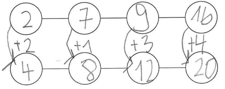 Schülerlösung: Zahlenkette oben: „2 – 7 – 9 – 16“. Jeweils von der oberen zur unteren Zahl Pfeile: „plus 2, plus 1, plus 3, plus 4“. Zahlenkette unten: „4 – 8 – 12 – 20“.