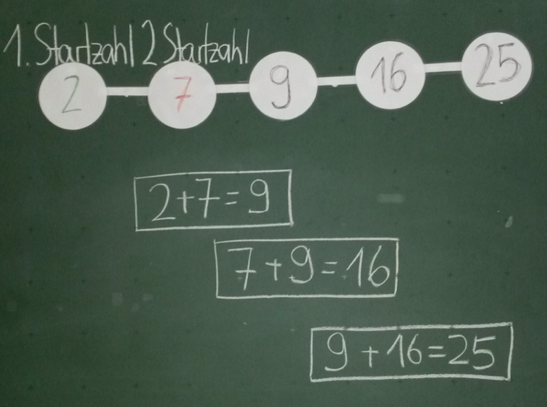 Foto eines Tafelbilds: Zahlenkette 2 – 7 – 9 – 16 - 25. „1. Startzahl = 2“, „2. Startzahl = 7“. Darunter Rechnungen: „2 plus 7 = 9, 7 plus 9 = 16, 9 plus 16 = 25.“ 