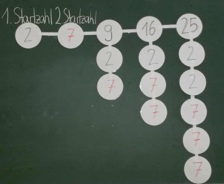 Foto eines Tafelbilds: Zahlenkette 2 – 7 – 9 – 16 - 25. Unter der 9: „2 – 7“. Unter der 16: „2 – 7 – 7“. Unter der 25: „2 – 2 – 7 – 7 – 7“.