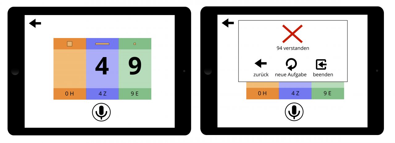 2 Tabletbildschirme mit der App „Stellenwerte üben“. Der linke Bildschirm zeigt die Zahl „49“ in einer Stellenwerttafel an. Der Bildschirm rechts zeigt das Feedback an: „X 94 verstanden“.