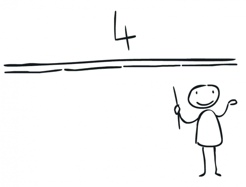 Animation zu den Kernideen des Messens: Oben: Zeichnung eines Strichs mit einer „4“ darüber. Darunter: Zeichnung von 4 Stäben, die insgesamt genau so lang sind wie der lange Strich. Darunter: Zeichnung des Strichmännchens mit dem Stab in der Hand.