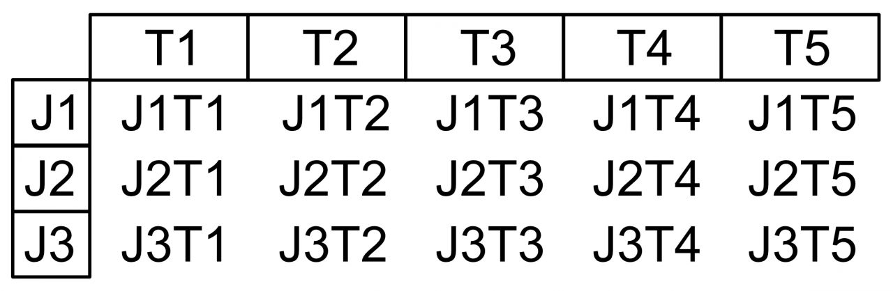 Tabelle zur Kombination von 3 Jeans mit 5 T-Shirts. Erste Zeile: „J1T1, J1T2, J1T3, J1 T4, J1T5.“ Zweite Zeile: „J2T1, J2T2, J2T3, J2T4, J2T5.“ Dritte Zeile: „J3T1, J3T2, J3T3, J3T4, J3T5.“