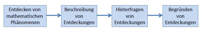 Schaubild zum mathematischen Argumentieren im Mathematikunterricht der Grundschule nach Bezold (2010). 4 Felder die von links nach rechts mit Pfeilen verbunden sind: „Entdecken von mathematischen Phänomenen“, „Beschreibung von Entdeckungen“, „Hinterfragen von Entdeckungen“, „Begründen von Entdeckungen“.