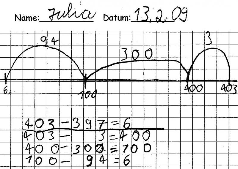Abbildung eines Schülerdokuments. „Name: Julia, Datum: 13.2.09“. Darunter: Rechenstrich mit den Zahlen „6“, „100“, „400“, „403“. Dazwischen jeweils Bögen mit der entsprechenden Differenz. Darunter die Rechnung: „403 minus 3 = 400, 400 minus 300 = 100, 100 minus 94 = 6, 403 minus 397 = 6“.