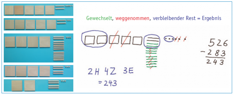 Abbildung zum Rechnen mit Dienes-Material. Links: 5 Fotos von verschiedenen Zahlen, die mit Dienes-Material dargestellt wurden. Rechts: „Gewechselt (grün), weggenommen (rot), verbleibender Rest = Ergebnis (blau)“. Darunter Rechnung mit gezeichnetem Dienes-Material und Ziffernschreibweise: „526 minus 283 = 243“.
