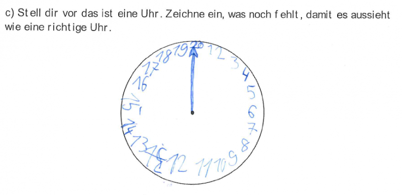 Aufgabenstellung: „Stell dir vor das ist eine Uhr. Zeichne ein, was noch fehlt, damit es aussieht wie eine richtige Uhr.“ Darunter ein Kreis, den die Schüler ausfüllen. 4 verschiedene Schülerlösungen: Erstens: Einzeichnung der Zahlen 1 bis 20 rundherum im Uhrzeigersinn. Ein Zeiger der auf die 20 (ganz oben mittig) zeigt. Zweitens: Einzeichnung der Zahlen 1 bis 12, allerdings steht die 12 oben mittig und die Zahlen 1 bis 11 nur in dem rechten Halbkreis der Uhr. Einzeichnung von einem großen und einem kleinen Zeiger. Drittens: Einzeichnung der Zahlen 1 bis 12 mit unregelmäßigen Abständen im Uhrzeigersinn. Mittig sind 3 Zeiger eingezeichnet worden. Viertens: Einzeichnung der Zahlen 1 bis 12. Zwischen die Zahlen wurden jeweils 5 kleine Striche gezeichnet, um den Abstand zu markieren. Mittig sind 2 Zeiger eingezeichnet.