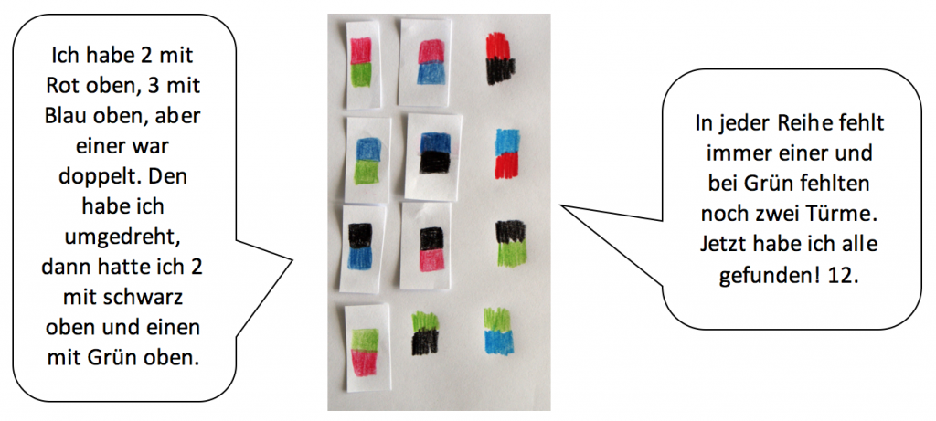 Foto eines Schülerdokuments: Die gefundenen Türme werden systematisch ergänzt. Sprechblase: „Ich habe 2 mit Rot oben, 3 mit Blau oben, aber einer war doppelt. Den habe ich umgedreht, dann hatte ich 2 mit schwarz oben und einen mit grün oben. In jeder Reihe fehlt immer einer und bei Grün fehlten noch zwei Türme. Jetzt habe ich alle gefunden! 12.“