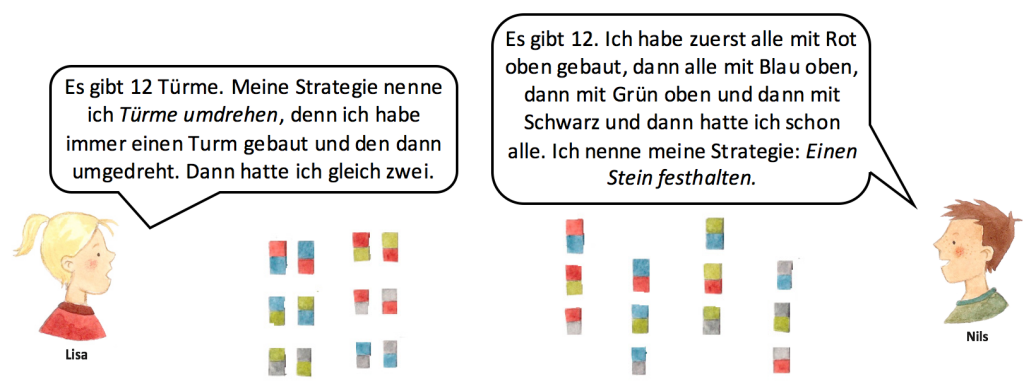 Illustration zu verschiedenen Strategien. Ausschnitt 1: Lisa hat zweistöckige Türme gebaut und immer 2 nebeneinander aufgeschrieben, die die gleichen Steine haben, aber in unterschiedlicher Reihenfolge. Sprechblase: „Es gibt 12 Türme. Meine Strategie nenne ich Türme umdrehen, denn ich habe immer einen Turm gebaut und den dann umgedreht. Dann hatte ich gleich zwei.“ Ausschnitt 2: Nils hat immer den oberen Stein fixiert und mit dem unteren Stein die Farben durchgewechselt. Sprechblase: „Es gibt 12. Ich habe zuerst alle mit rot oben gebaut, dann alle mit blau oben, dann mit grün oben und dann mit schwarz und dann hatte ich schon alle. Ich nenne meine Strategie: Einen stein festhalten.“