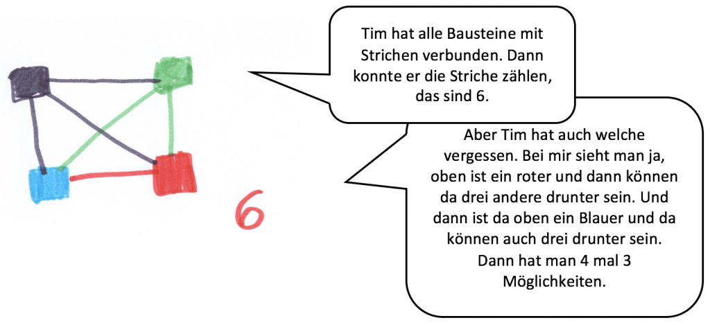 Kommentare zur Lösung von Tim: „Tim hat alle Bausteine mit Strichen verbunden. Dann konnte er die Striche zählen, das sind 6.“ „Aber Tim hat auch welche vergessen. Bei mir sieht man ja, oben ist ein roter und dann können da drei andere drunter sein. Und dann ist da oben ein Blauer und da können auch drei drunter sein. Dann hat man 4 mal 3 Möglichkeiten.“