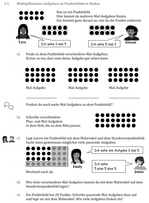 Arbeitsblatt zur Übung des Einmaleins. Überschrift: „3.1 Multiplikations-Aufgaben zu Punktebildern finden“. Darunter 2 mal 5 Punkte. „Das ist ein Punktefeld. Hier kannst du mehrere Mal-Aufgaben finden. Das kommt ganz darauf an, wie du die Punkte einkreist.“ Abbildung Tara mit Sprechblase: „Ich sehe 2 mal 5.“ Abbildung Kenan mit Sprechblase: „Ich sehe 5 mal 2.“ Aufgabe a: „Finde zu dem Punktebild verschiedene Mal-Aufgaben. Kreise so ein, dass man deine Aufgabe gut sehen kann.“ Darunter 3 Punktefelder mit jeweils 3 mal 6 Punkten. „Findest du noch mehr Mal-Aufgaben zu dem Punktebild?“ Aufgabe b: „Schreibe verschiedene Plus- und Mal-Aufgaben in dein Heft, die zu dem Bild passen.“ Daneben 3 mal 8 Punktefeld. Aufgabe c: „Legt zuerst ein Punktebild mit dem Malwinkel und dem Hunderterpunktefeld. Sucht dann gemeinsam möglichst viele passende Aufgaben. Wechselt euch ab.“ Darunter 4 mal 8 Punktefeld, wobei ein Malwinkel die unterste Zeile und ganz rechts 3 mal 3 Punkte abdeckt. Emily mit Sprechblase: „Ich sehe die Aufgabe 3 mal 5.“ Jonas mit Sprechblase: „Ich sehe 5 plus 5 plus 5.“ Aufgabe d: „Wie viele verschiedene Mal-Aufgaben kannst du mit dem Malwinkel auf dem Hunderterpunktefeld legen?“ Aufgabe e: „Ein Punktebild hat 20 Punkte. Schreibe passende Mal-Aufgaben dazu auf und lege sie mit dem Malwinkel. Wie viele Aufgaben findest du?“