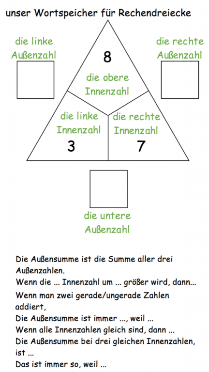 Abbildung: „Unser Wortspeicher für Rechendreiecke“. Skizze eines Rechendreieckes mit den Beschriftungen in den entsprechenden Feldern: „die obere Innenzahl, die linke Innenzahl, die rechte Innenzahl“. „Die linke Außenzahl, die untere Außenzahl, die rechte Außenzahl“. Darunter: „Die Außensumme ist die Summe aller drei Außenzahlen. Wenn die … Innenzahl um … größer wird, dann… Wenn man 2 gerade/ungerade Zahlen addiert, Die Außensumme ist immer…, weil… Wenn alle Innenzahlen gleich sind, dann… Die Außensumme bei drei gleichen Innenzahlen ist… Das ist immer so, weil…“