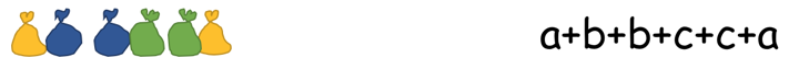 Verbindung von grundschulgemäßer und algebraischer Verallgemeinerung: Links: alle Außenzahlen: „gelber Sack, blauer Sack, blauer Sack, grüner Sack, grüner Sack, gelber Sack“. Rechts: „a plus b plus b plus c plus c plus a“. Sortierte Darstellung: Links: „gelber Sack, gelber Sack, blauer Sack, blauer Sack, grüner Sack, grüner Sack“. Rechts: „a plus a plus b plus b plus c plus c“. Darunter: „2 a plus 2 b plus 2 c“. Darunter: „2 ( a plus b plus c)“.
