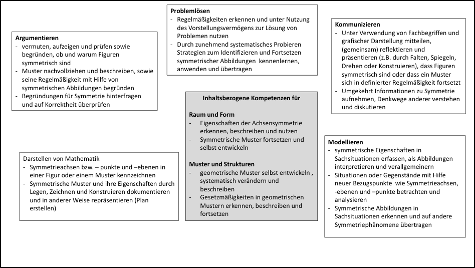 Schaubild zu den inhalts- und prozessbezogenen Kompetenzen zum Thema „Symmetrie“. Mittig: grauer Kasten mit dem Text: „Inhaltsbezogene Kompetenzen für: Raum und Form: Eigenschaften der Achsensymmetrie erkennen, beschreiben und nutzen. Symmetrische Muster fortsetzen und selbstentwickeln. Muster und Strukturen: geometrische Muster selbst entwickeln, systematisch verändern und beschreiben. Gesetzmäßigkeiten in geometrischen Mustern erkennen, beschreiben und fortsetzen.“ Drumherum 5 weiße Kästen zu prozessbezogenen Kompetenzen. „Darstellen von Mathematik: Symmetrieachsen bzw. -punkte und -ebenen in einer Figur oder einem Muster kennzeichnen. Symmetrische Muster und ihre Eigenschaften durch Legen, Zeichnen und Konstruieren dokumentieren und in anderer Weise repräsentieren (Plan erstellen).“ Darüber: „Argumentieren: Vermuten, aufzeigen und prüfen sowie begründen, ob und warum Figuren symmetrisch sind. Muster nachvollziehen und beschreiben, sowie seine Regelmäßigkeit mit Hilfe von symmetrischen Abbildungen begründen. Begründungen für Symmetrie hinterfragen und auf Korrektheit überprüfen.“ Daneben: „Problemlösen: Regelmäßigkeiten erkennen und unter Nutzung des Vorstellungsvermögens zur Lösung von Problemen nutzen. Durch zunehmend systematisches Probieren Strategien zum Identifizieren und Fortsetzen symmetrischer Abbildungen kennenlernen, anwenden und übertragen.“ Daneben: „Kommunizieren: Unter Verwendung von Fachbegriffen und grafischer Darstellung mitteilen, (gemeinsam) reflektieren und präsentieren (z.B. durch Falten, Spiegeln, Drehen oder Konstruieren), dass Figuren symmetrisch sind oder dass ein Muster sich in definierter Regelmäßigkeit fortsetzt. Umgekehrt Informationen zu Symmetrie aufnehmen, Denkwege anderer verstehen und diskutieren.“ Darunter: „Modellieren: symmetrische Eigenschaften in Sachsituationen erfassen, als Abbildungen interpretieren und verallgemeinern. Sachsituationen oder Gegenstände mit Hilfe neuer Bezugspunkte wie Symmetrieachsen, -ebenen und -punkte betrachten und analysieren. Symmetrische Abbildungen in Sachsituationen erkennen und auf andere Symmetriephänomene übertragen.“