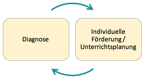 Schaubild zum wechselseitigen Zusammenhang zwischen Diagnose und Förderung. Zwei Felder. Links: „Diagnose“, Rechts: „Individuelle Förderung/ Unterrichtsplanung“. Oben: Pfeil von links nach rechts. Unten: Pfeil von rechts nach links.