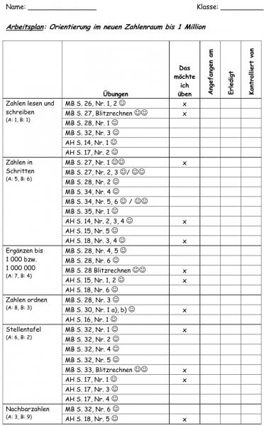 Abbildung eines Arbeitsplans zum Thema „Orientierung im neuen Zahlenraum bis 1 Million“. Tabelle mit Auflistung entsprechender Übungen und Ankreuzmöglichkeiten „Das möchte ich üben“, „Angefangen an“, „Erledigt“ und „kontrolliert von“. Die Aufgaben sind zu bestimmten Kompetenzen zusammengefasst. Von oben nach unten: „Zahlen lesen und schreiben“, „Zahlen in Schritten“, „Ergänzen bis 1000 bzw. 1000000“, „Zahlen ordnen“, „Stellentafel“, „Nachbarzahlen“, „Zahlenreihe, Zahlenstrahl“, „Verdoppeln und Halbieren“, „Aufgaben erfinden“, „Rechnen mit Stellenwerten“, „Stufenzahlen teilen“, „Zahlen darstellen“, „Zahlen legen mit Ziffernkarten“, „Mitte finden“.