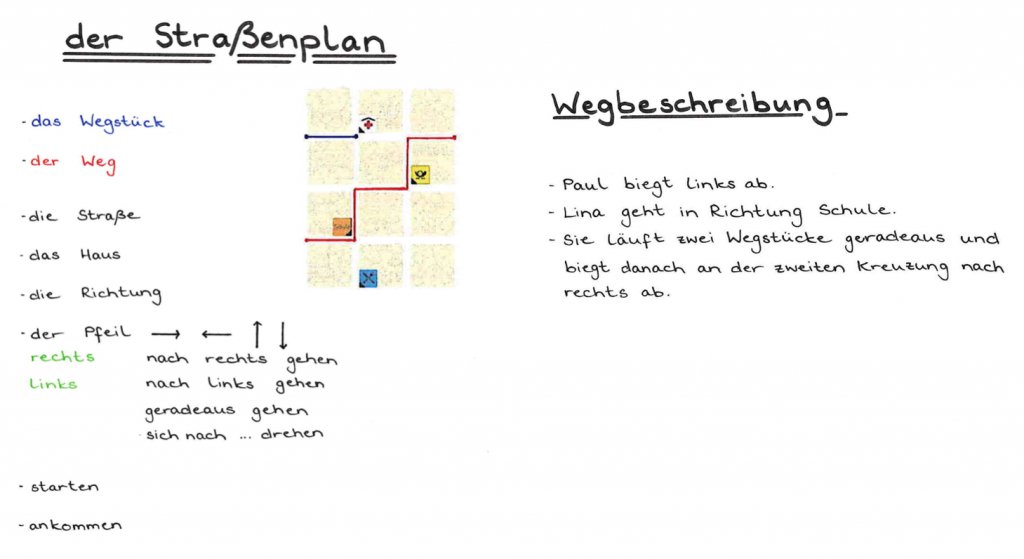 Wort und Sprachspeicher. Überschrift: „der Straßenplan“. Darunter die Begriffe „das Wegstück, der Weg, die Straße, das Haus, die Richtung, der Pfeil, rechts, links, starten, ankommen“ mit entsprechenden Visualisierungen. Überschrift „Wegbeschreibung2, darunter: „Paul biegt links ab. Lina geht in Richtung Schule. Sie läuft zwei Wegstücke geradeaus und biegt danach an der zweiten Kreuzung nach rechts ab.“