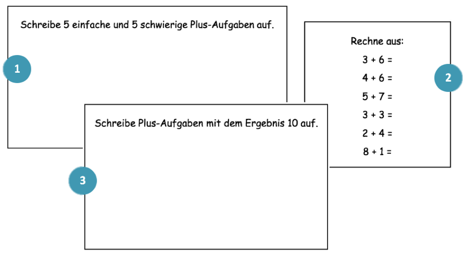 Abbildung von 3 Aufgaben. Aufgabe 1: „Schreibe 5 einfache und 5 schwierige Plus-Aufgaben auf.“ Aufgabe 2: „Rechne aus: 3 plus 6, 4 plus 6, 5 plus 7, 3 plus 3, 2 plus 4, 8 plus 1.“ Aufgabe 3: „Schreibe Plus-Aufgaben mit dem Ergebnis 10 auf.“