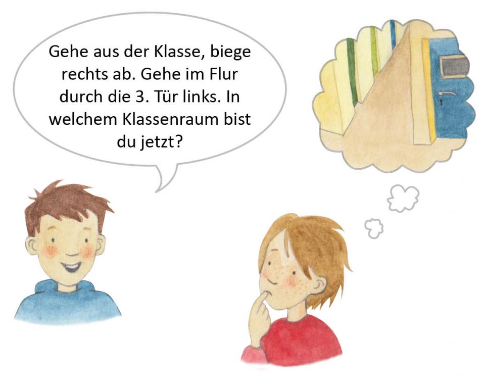 Illustration von 2 Kindern, die sich einen Weg beschreiben. Der Junge sagt: „Gehe aus der Klasse, biege rechts ab. Gehe im Flur durch die 3. Tür links. In welchem Klassenraum bist du jetzt?“ Das Mädchen hat eine Gedankenblase mit einer undeutlichen Zeichnung des Schulflurs und einer Tür.