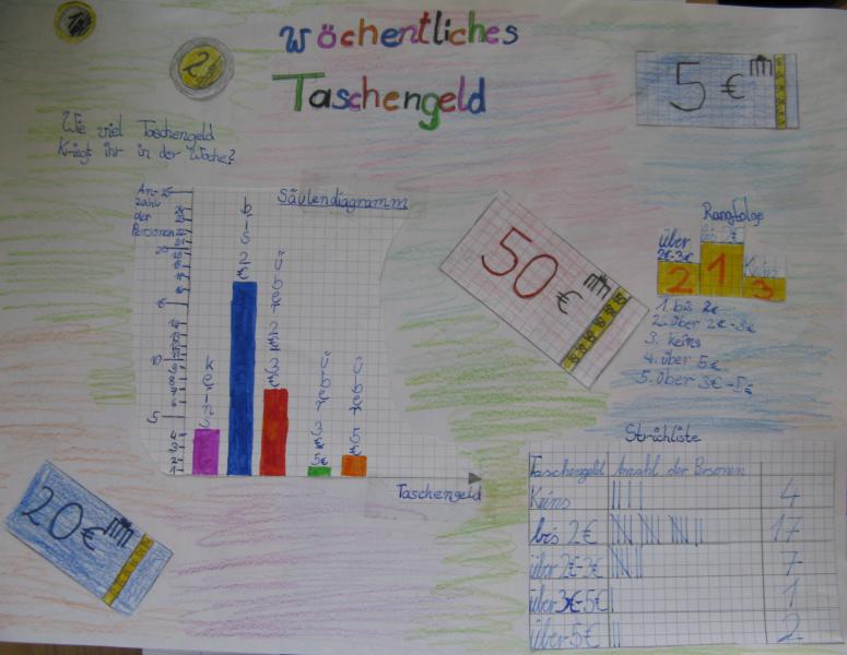 Plakat eines Kindes. Überschrift: „Wöchentliches Taschengeld“. Links: „Wie viel Taschengeld kriegt ihr in der Woche?“ Darunter „Säulendiagramm“ mit dem Taschengeld der anderen Personen. Rechts: Rangfolge des höchsten Taschengelds der Klasse. Darunter: „Strichliste“. Verziert wurde das Plakat mit Zeichnungen von Geldscheinen und Münzen.