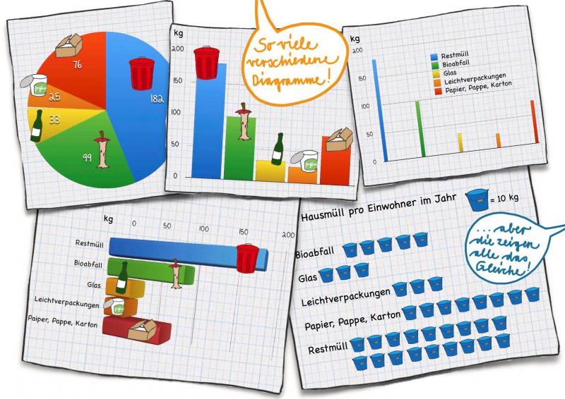 Abbildung von 5 verschiedenen grafischen Darstellungen zum Hausmüll pro Jahr in Kg. Sprechblase: „So viele verschiedene Diagramme!“. Ausschnitt 1: Kreisdiagramm mit 5 Feldern, die mit Symbolen der verschiedenen Müllsorten beschriftet wurden. Ausschnitt 2: Säulendiagramm mit 5 Säulen, die mit Symbolen der verschiedenen Müllsorten beschriftet wurden. Y-Achse bis 200 Kg. Ausschnitt 3: Säulendiagramm mit 5 Säulen. Y-Achse bis 200 Kg. Legende mit Farbzuweisungen. Ausschnitt 4: Balkendiagramm mit 5 Balken, die sowohl mit Symbolen, als auch mit Begriffen beschriftet wurden. Ausschnitt 5: Piktogramm mit unterschiedlich vielen 10 Kg Eimern als Veranschaulichung für die Menge an Müll. Beschriftung durch Begriffe. Darunter: Sprechblase: „…aber die zeigen alle das Gleiche!“.