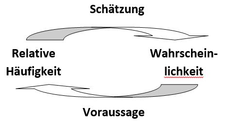 Schaubild zur statistischen Wahrscheinlichkeit. Links: „Relative Häufigkeit“. Pfeil nach rechts mit der Beschriftung „Schätzung“, zu dem Begriff „Wahrscheinlichkeit“. Pfeil nach links mit der Beschriftung „Voraussage“ zu dem Begriff „Relative Häufigkeit“.