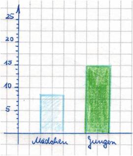 Gezeichnetes Säulendiagramm. Y-Achse: Von 0 bis 25 in Fünferschritten. X-Achse: Hellblaue Säule für „Mädchen“, grüne Säule für „Jungen“. Die blaue Säule geht bis 8 und die grüne Säule bis 15.