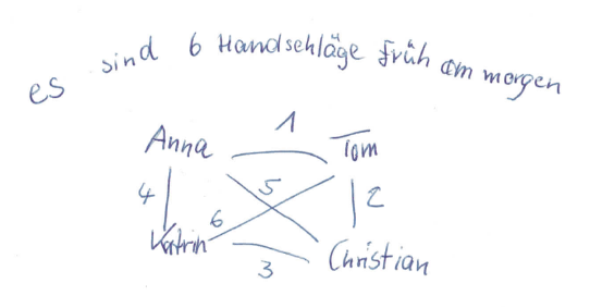 Kinderdokument: „Es sind 6 Handschläge früh am morgen.“ Darunter Zeichnung der Verbindungslinien zwischen Anna, Katrin, Christian und Tom.